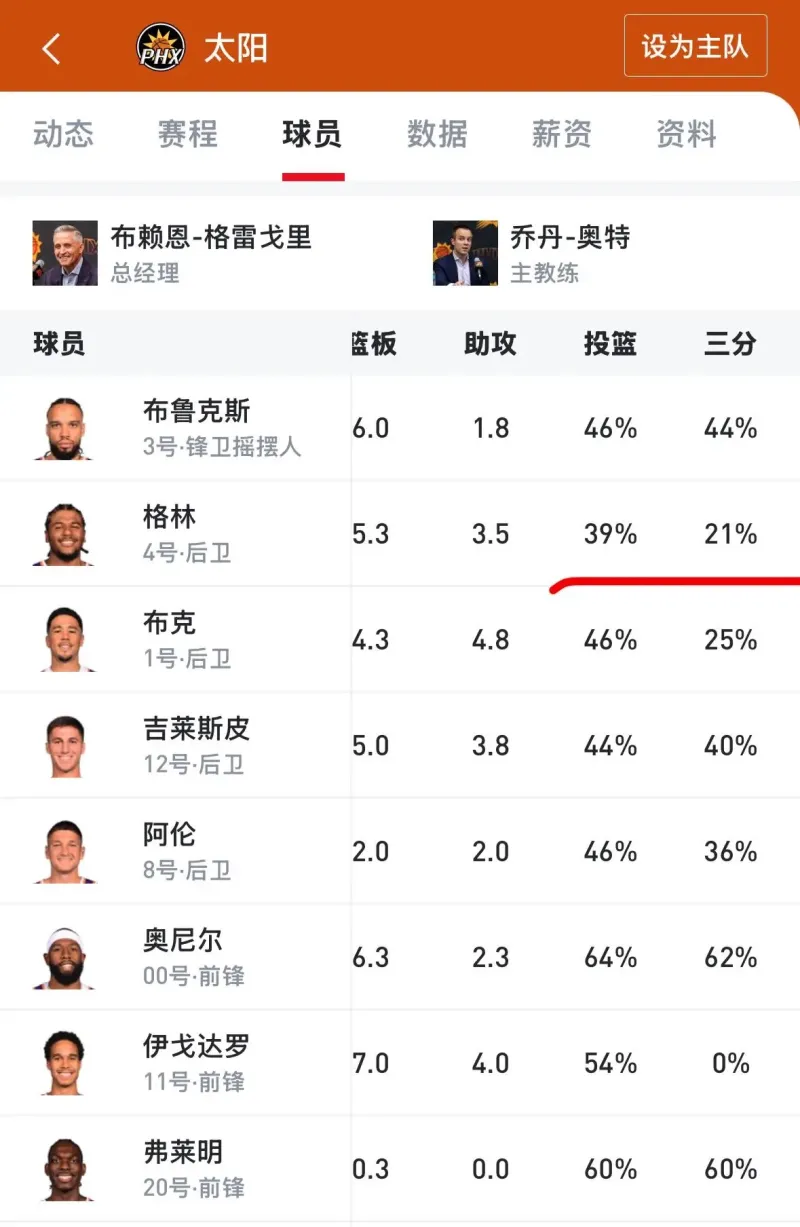 也许到了申京退役的时候,纯血才会发现 给申京支持最大的后卫 只有格林。 9回复/ 5亮890 浏览