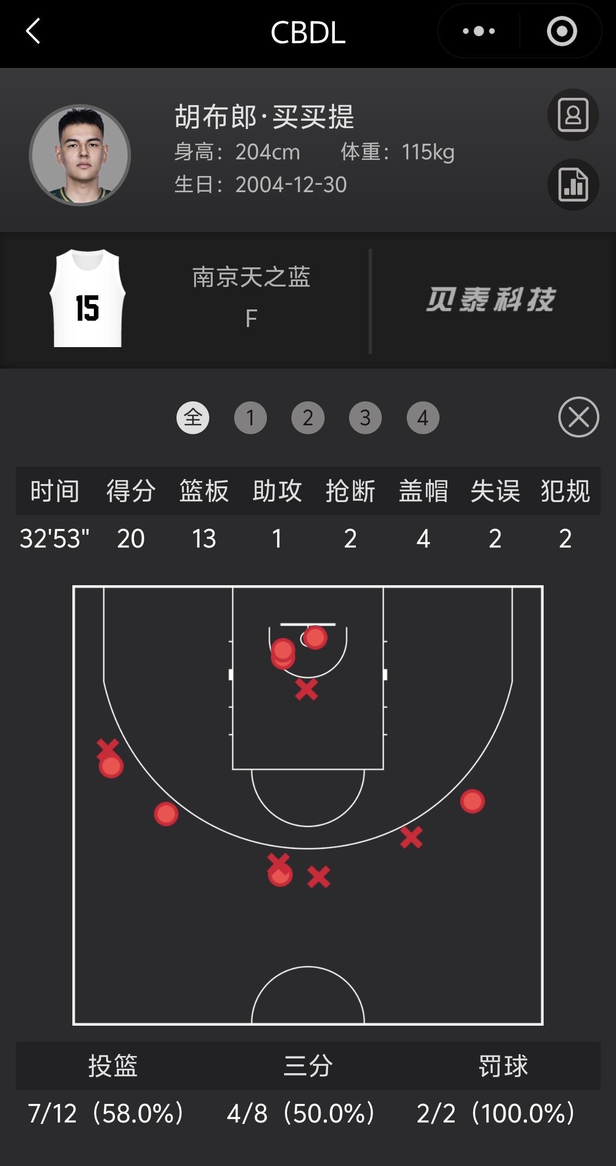 胡布朗20分,13板,2断,4冒,三分球4/8,CBDL 同曦75-58四川-CBA-南京大圣-虎扑社区