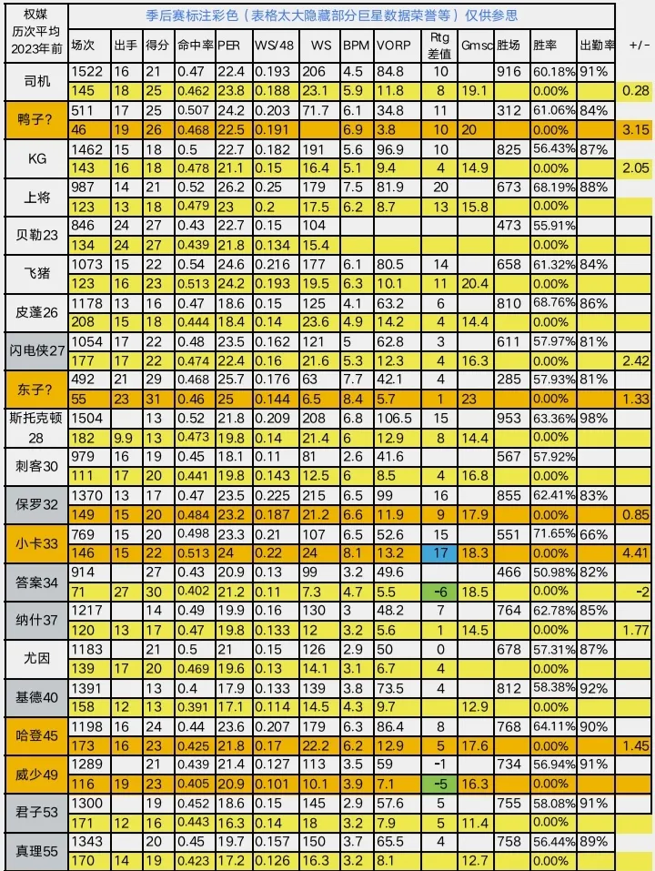 文班潜力末来能到历史多少 附75大巨星荣誉、高阶-NBA-马刺专区-虎扑社区