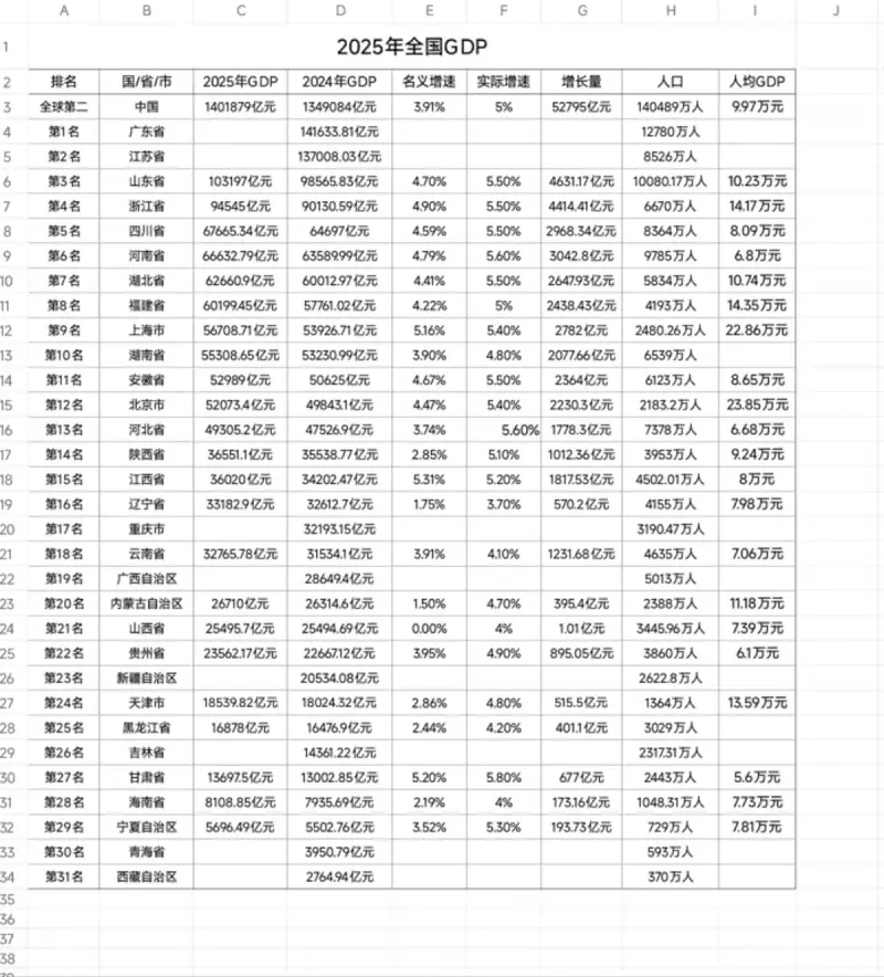 2025中国各省GDP排名,安徽曾豪言超越湖南-步行街主干道-虎扑社区