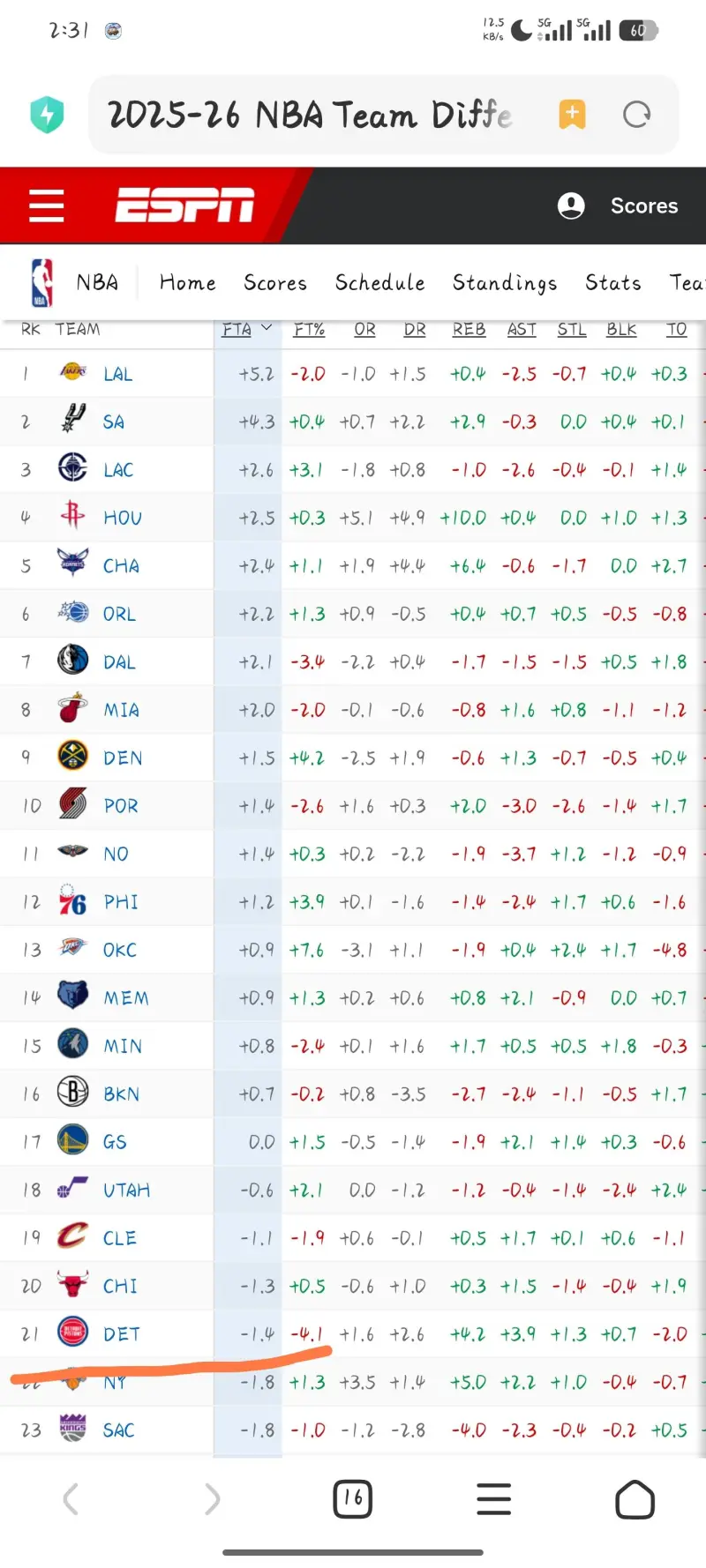 这赛季活塞罚球有比对手多过吗-NBA-活塞专区-虎扑社区