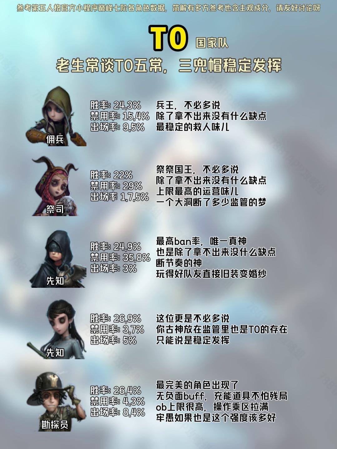 第五人格-8月求生者强度排行及详解