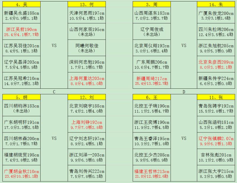 Cba姓氏组队大作战 第二期 虎扑