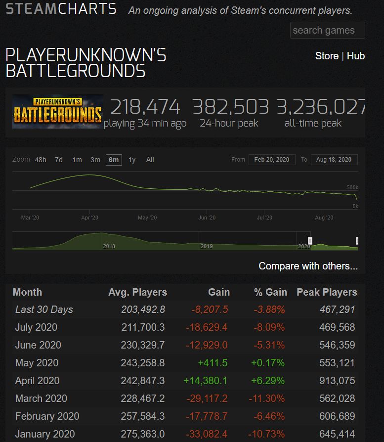 之前说pubg推出竞技模式在线人数会爆发的人呢 虎扑