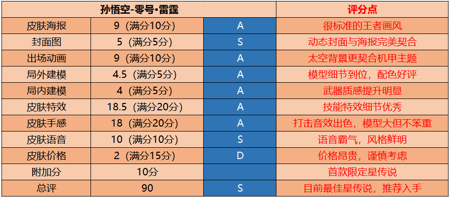 深度]零号·雷霆鉴赏：细节提升明显，现役最具诚意的星传说，评S级- 虎 