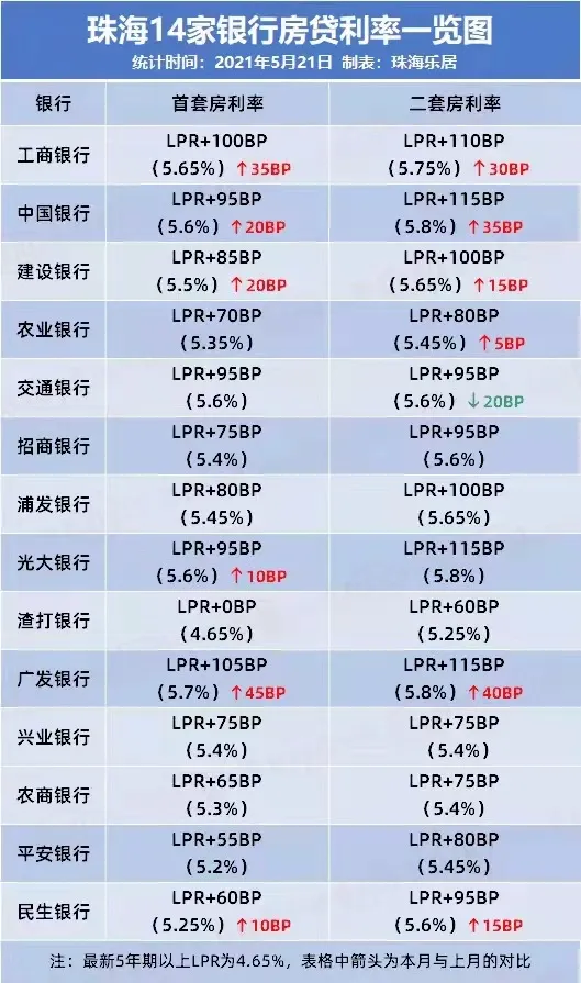 珠海住房公积金情况，近期银行房贷利率