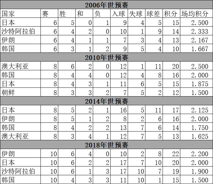 国足场均拿多少分可能出线 近四届最低1 5分 虎扑 国足场均拿多少分可能出线 近四届最低1 5分 虎扑