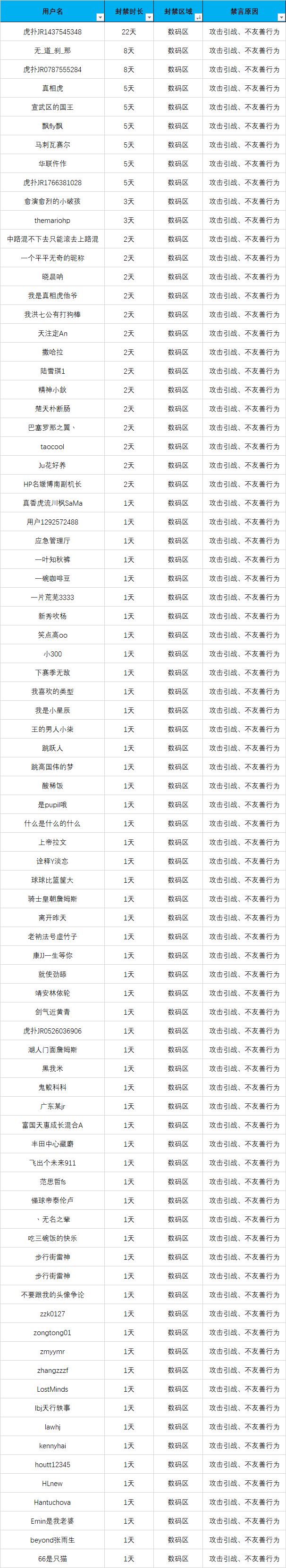 小助手重拳出击 数码社区9月4日违规封禁公示 虎扑