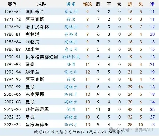 【欧冠】历届冠军大盘点