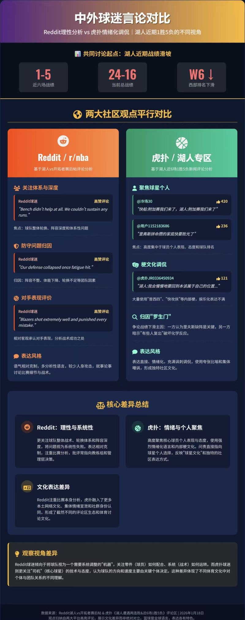 JRs之声：湖人输球一路俯冲，交易詹姆斯对所有人都好？