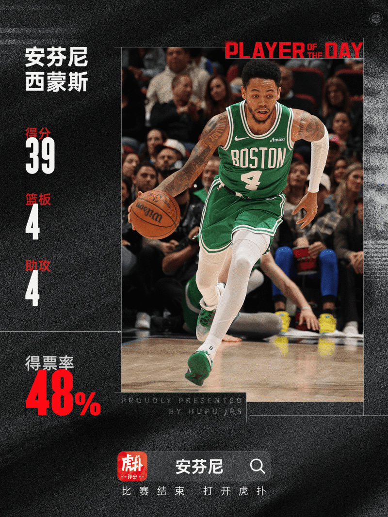 实至名归！安芬尼-西蒙斯当选JRs评选今日最佳球员