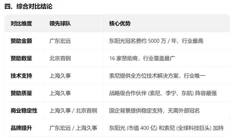 【金主PK】争冠四大CBA豪门赞助商对比表(2025-2026赛季)(图1)