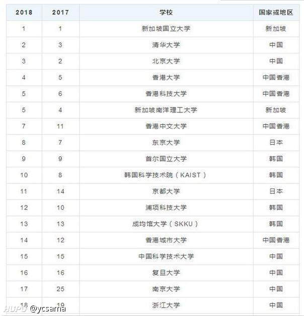 qs2020年的世界大学排名发布了 2019年6月20日虎扑存档 看帖神器
