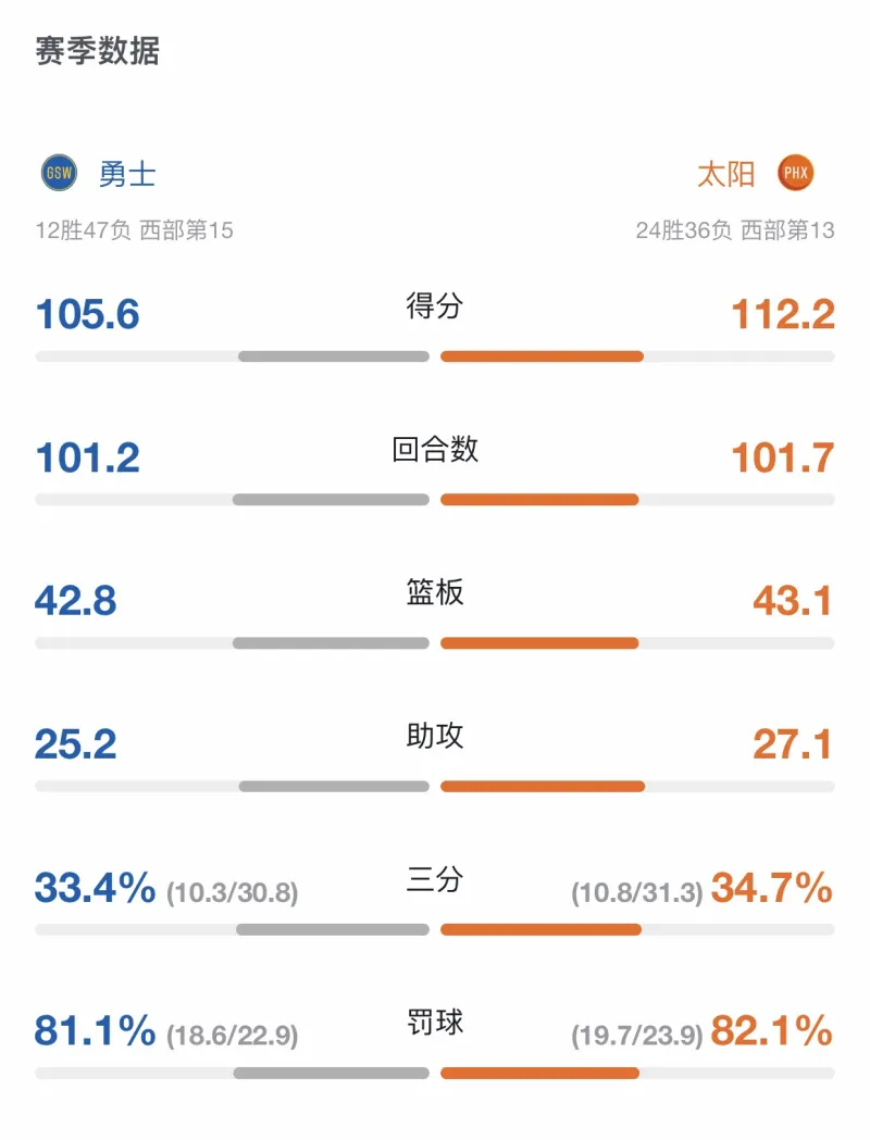 热线 3 1 10 00 勇士vs太阳 勇士专区 虎扑社区
