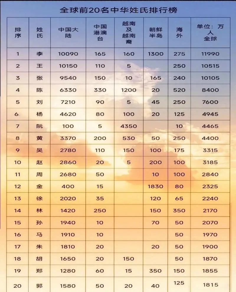 全球前20中华姓氏