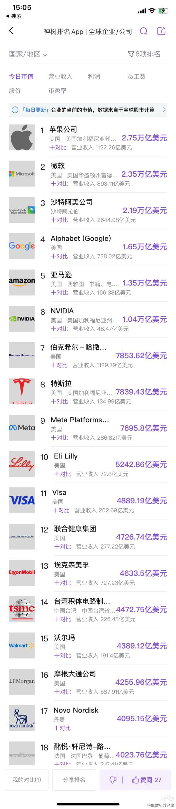 美国公司为什么市值这么高？-步行街主干道-虎扑社区