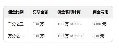股票交易不同佣金比例的区别