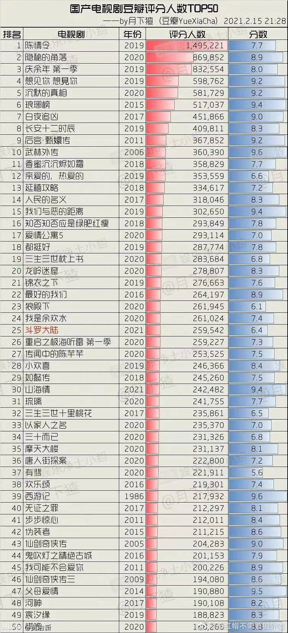 搬 国产电视剧豆瓣评分人数top50 虎扑