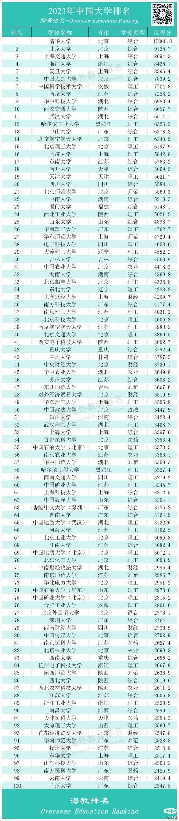 最科学的中国大学排名，人大终进前10-步行街主干道-虎扑社区