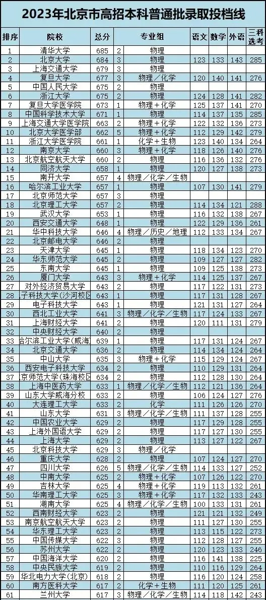 南京大學在北京這么不受歡迎嗎？