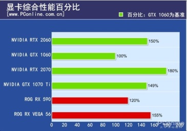 有没有懂显卡的老哥1660ti和2060差距多大