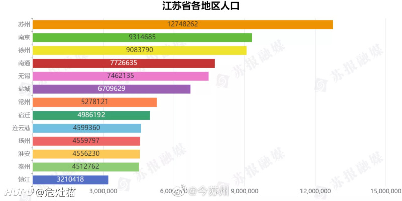 官宣 江苏第七次人口普查数据出炉 虎扑