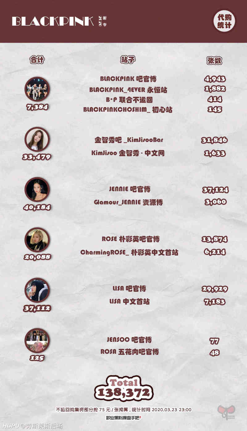 Blackpink这次的中输数据看来是要和男团竞争呀 虎扑