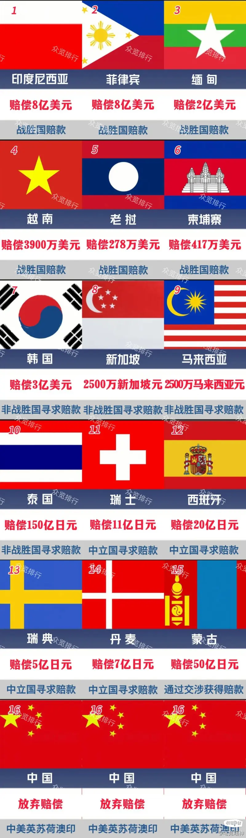 二战结束后，日本向各国赔款情况！