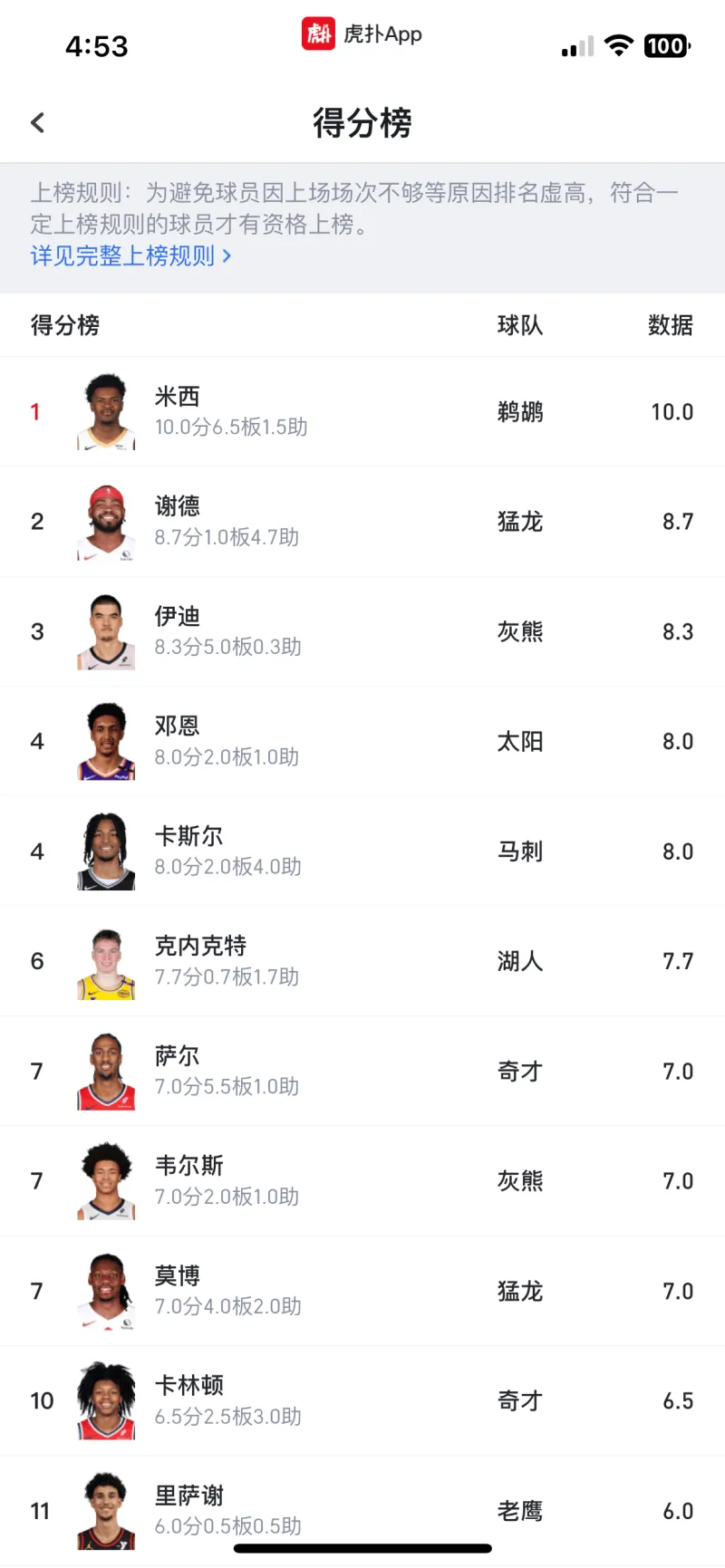邓恩继续这么打可以成最佳新秀了
