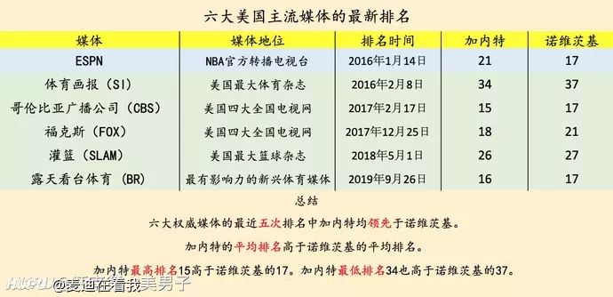 美国大部分媒体排加内特 司机 保罗 纳什 麦迪 安东尼 虎扑却不认同 虎扑