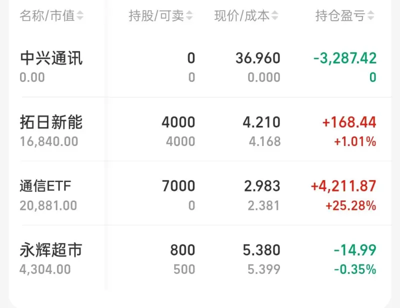 10W炒股养家第19天:回血一丢丢,中兴先清了。+2900-股票区-虎扑社区