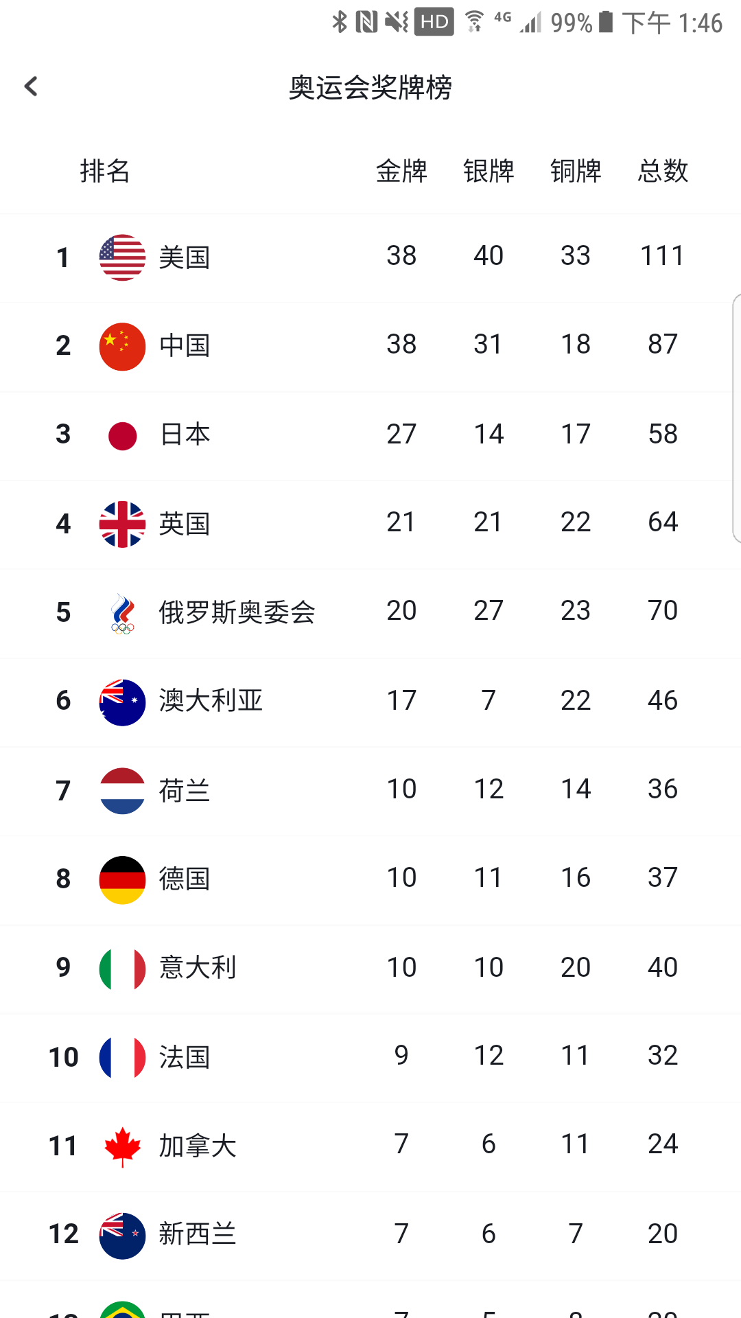 金牌榜平了! - 步行街主干道 - 虎扑社区