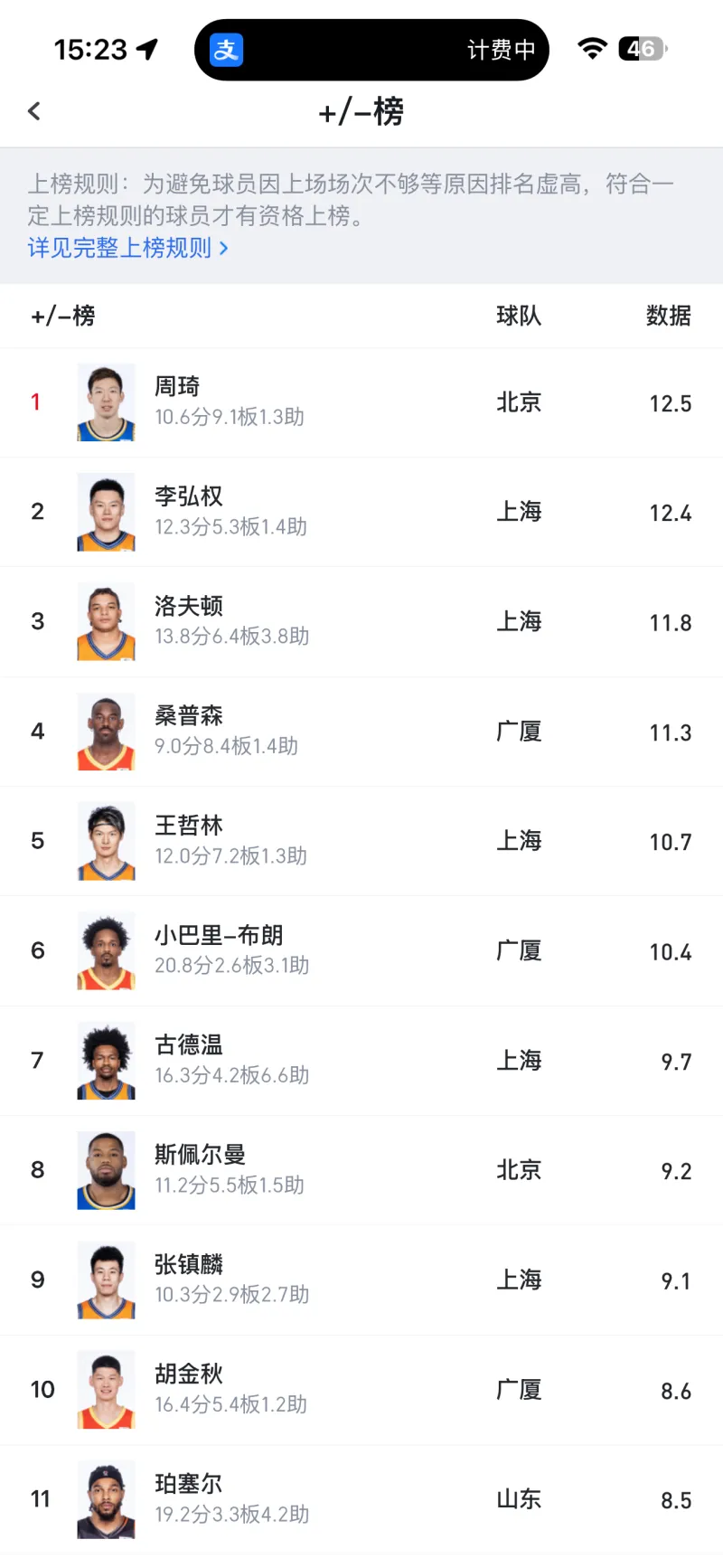 正负值前 10 是我们前几场的常规首发-CBA-上海大鲨鱼-虎扑社区