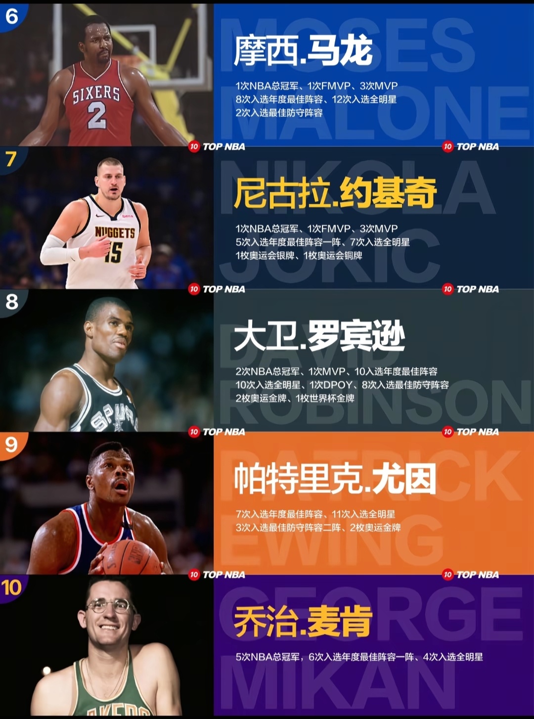 历史十大中锋成就实力排名,不可一世的约基奇只能排在第七位,高了还是低了?-NBA专区-虎扑社区