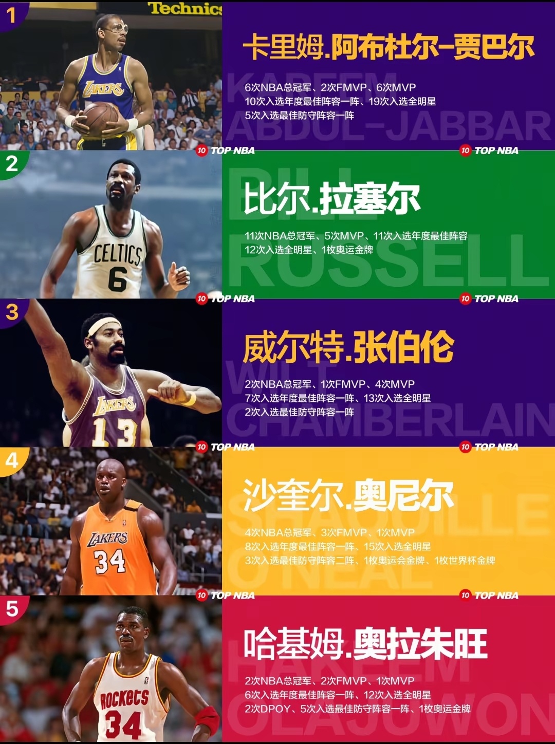 历史十大中锋成就实力排名,不可一世的约基奇只能排在第七位,高了还是低了?-NBA专区-虎扑社区