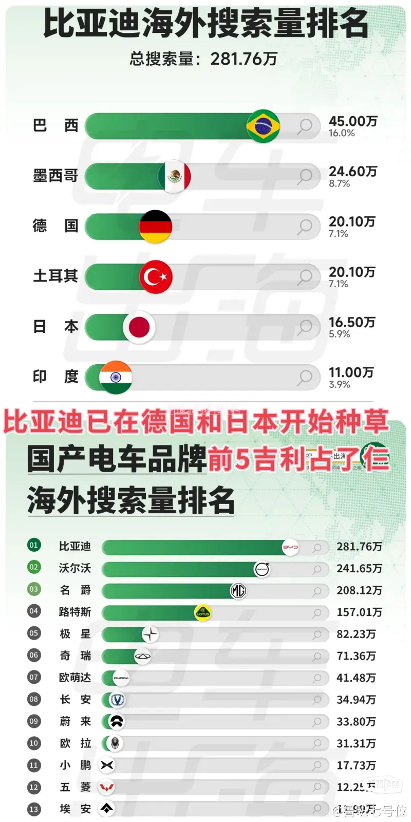 国产电车品牌海外搜索量排名