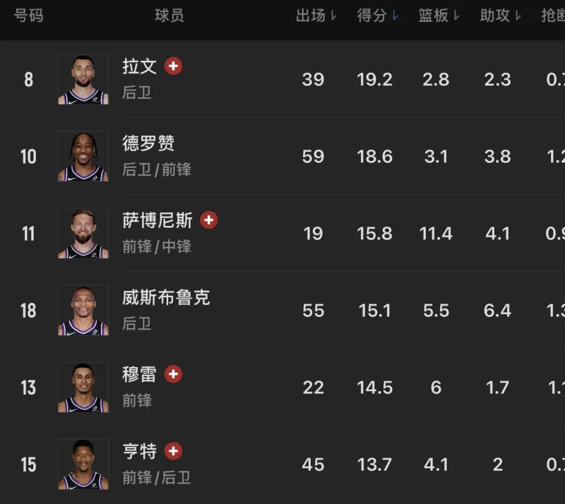 国王有小萨和无小萨完全是两支球队,更何况还缺少了拉文-NBA-火箭专区-虎扑社区