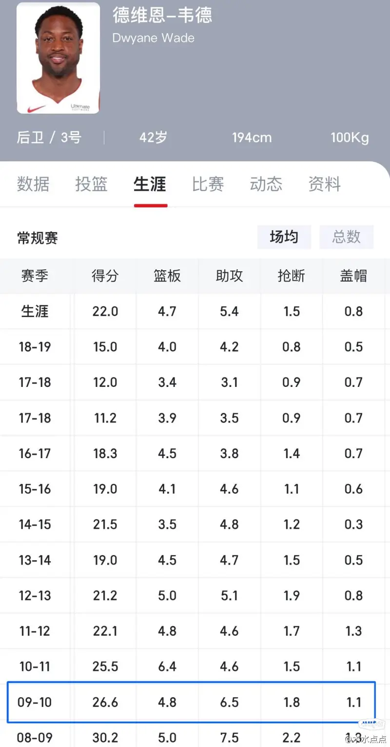 刚签下大合同！小瓦格纳季前赛场均7.3分，命中率29.6%
