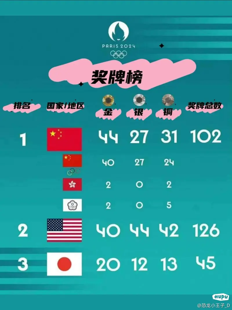 巴黎奥运会官方奖牌榜