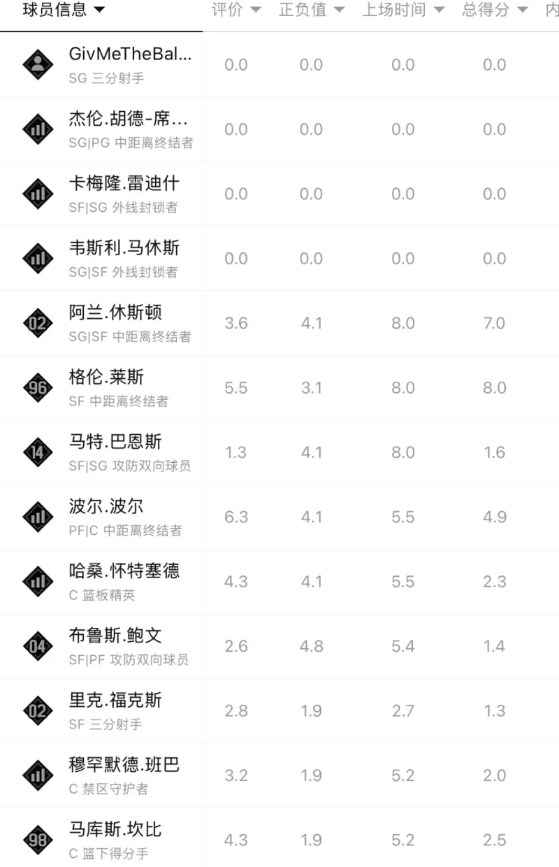 又快要三雙了！約基奇半場5中1得到10分8板7助 正負值為+12