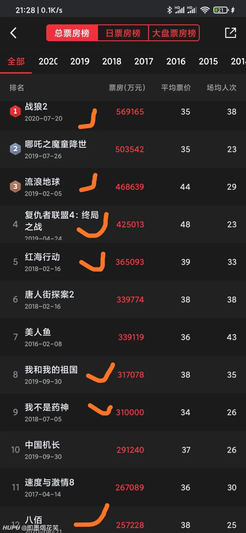 中国票房榜前12,你在电影院看过哪几部?