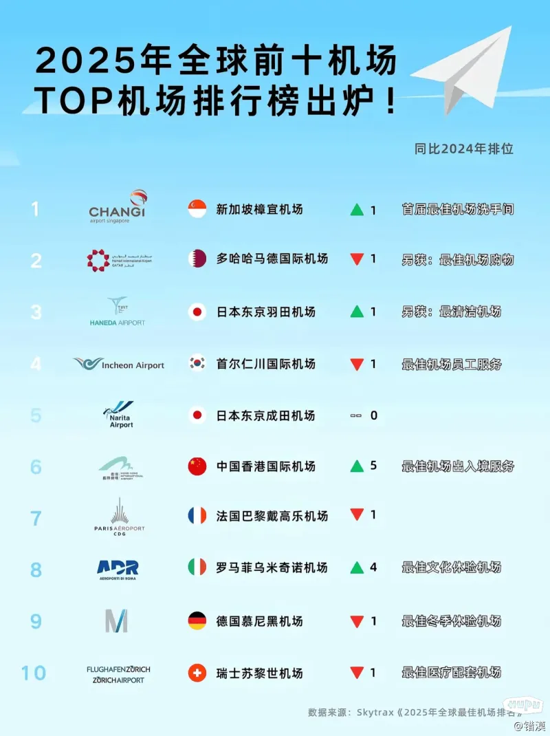 全球十佳机场排名-步行街主干道-虎扑社区
