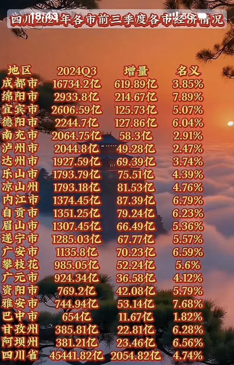 四川前三季度各城市gdp出炉!