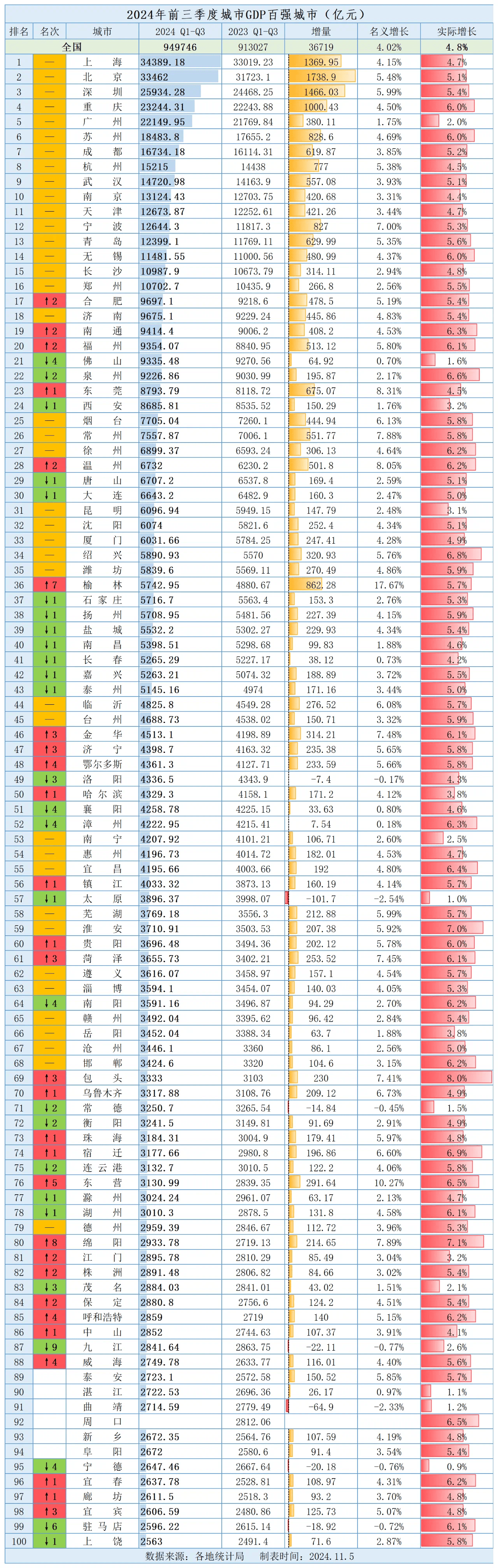 gdp城市排名2020图片