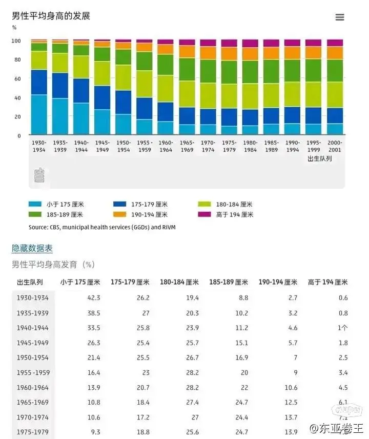 作为最高的国家，荷兰仍有9%成年男性不足175厘米