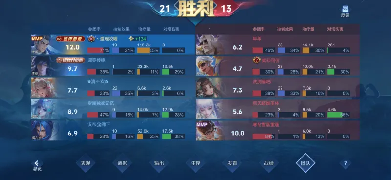 [流言板]雷諾采訪全文：威少是非常棒的人，是我遇到最好的老將之一