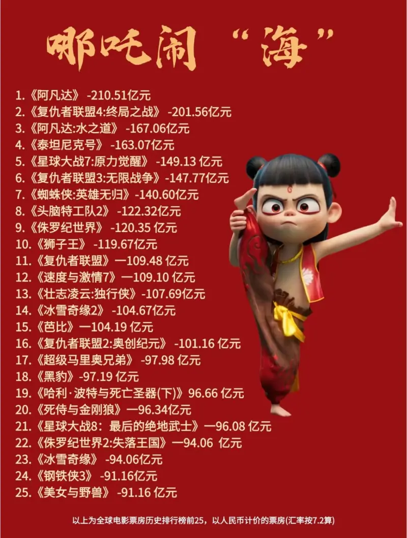 预计下最终哪吒2全球票房榜能排进第几?