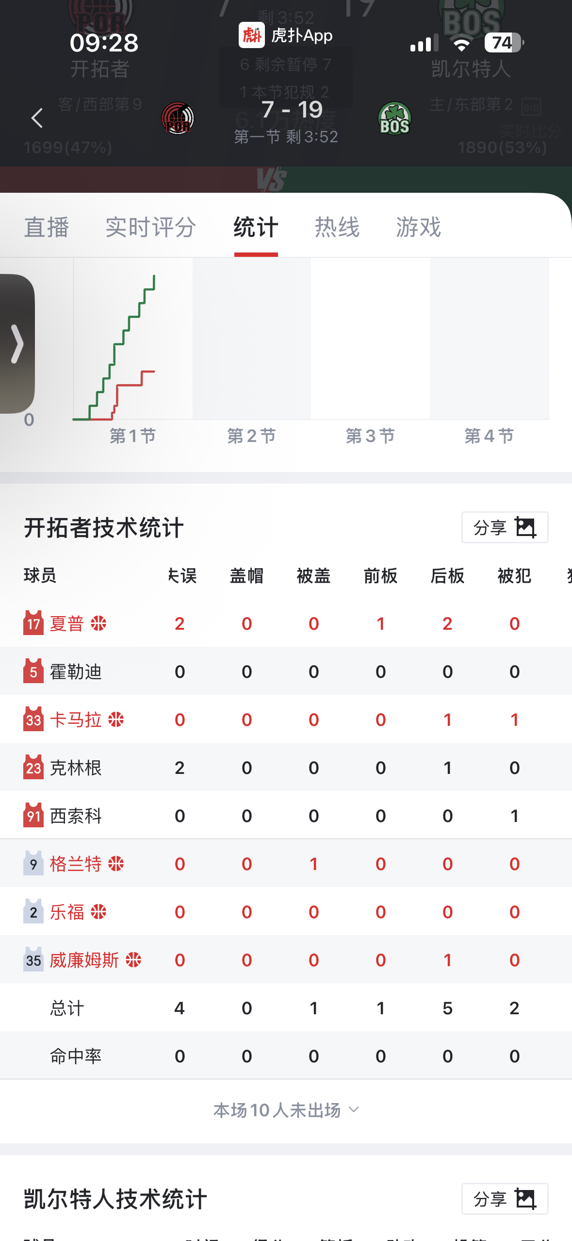 克林根2失误，夏普2失误正负值-14，dnp了吧-NBA-开拓者专区-虎扑社区