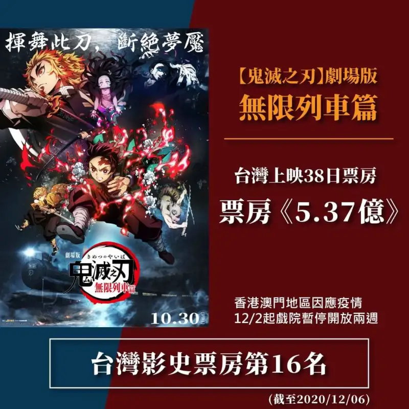 鬼灭之刃剧场版创非英语片台湾票房纪录