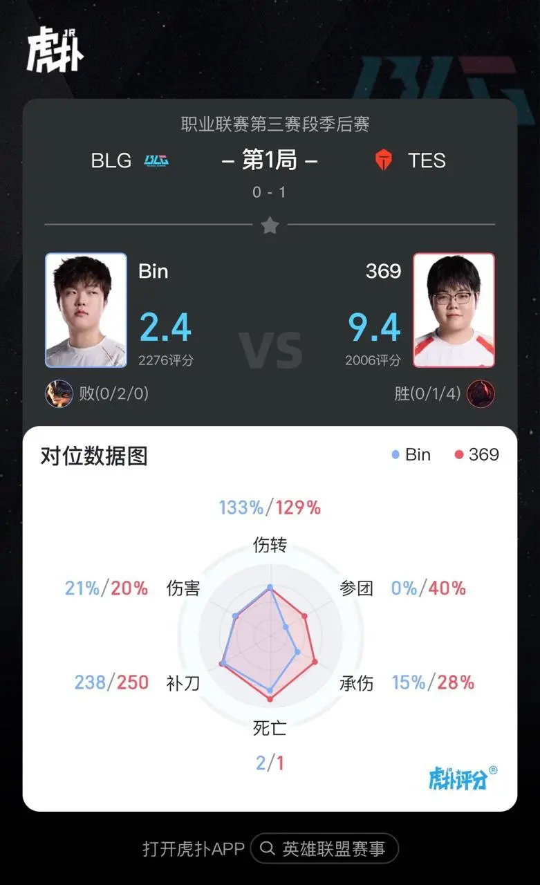 [流言板]在BLG-TES首局比赛中，Bin使用兰博打出0/2/0，参团率为0%-英雄联盟丨LPL-虎扑社区
